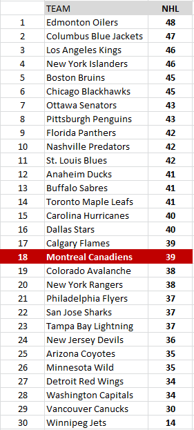 Nombre de joueurs ayant joué dans la LNH (2003-2016)