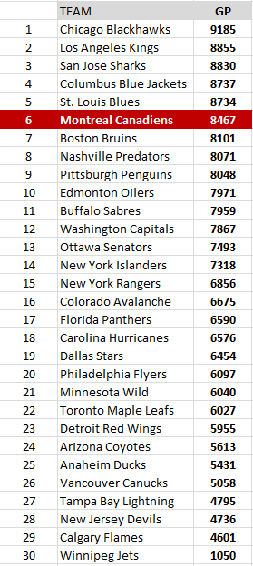 Nombre total de matchs joués (2003-2016)